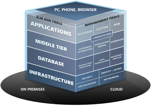 Business Applications